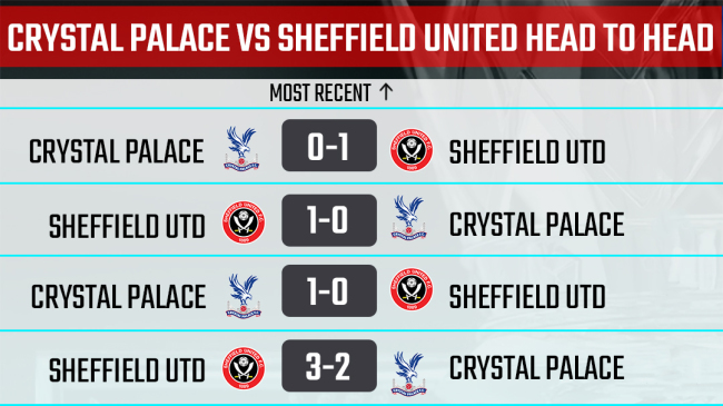 Palace vs The Blades H2H record