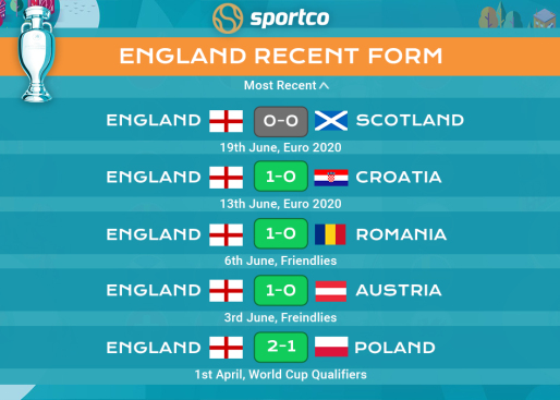 England recent form