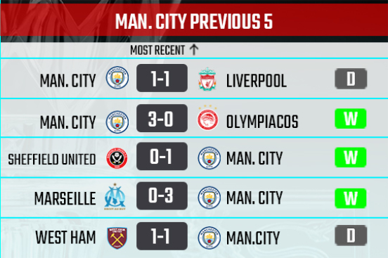 Manchester City recent form