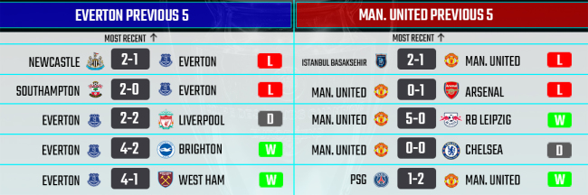 Recent form of Everton and Man United