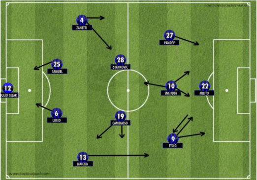 Inter Milan 2009 2010 Champions League Winning Team Where are