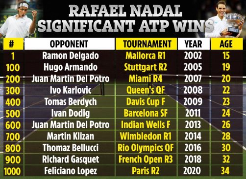 Statistics representation of Nadal's timeline of landmark career wins 