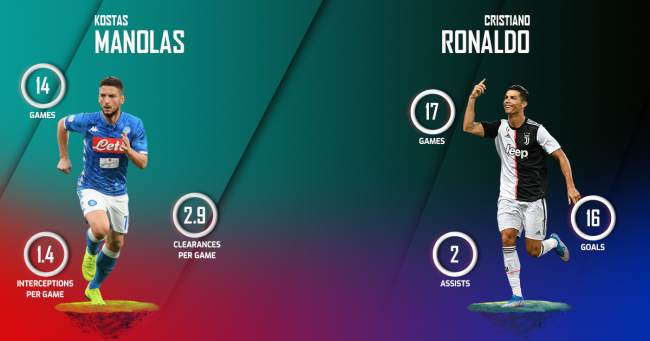Kostas Manolas vs Cristiano Ronaldo   Juventus