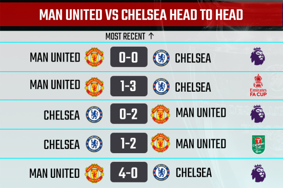 Man Utd vs Chelsea H2H Record