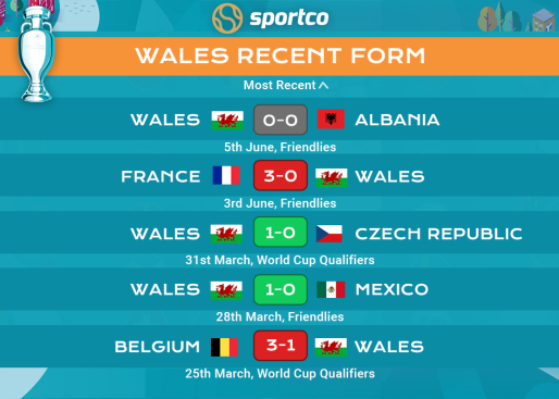 Wales Recent Form