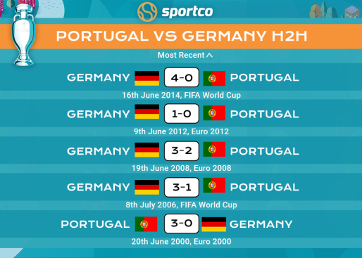 Germany vs Portugal H2H Record