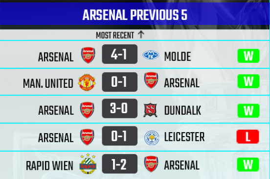 Arsenal recent form