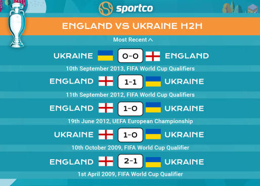 England vs Ukraine H2H Record