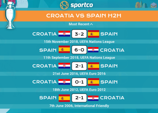 Croatia vs Spain H2H Record