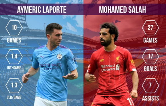 Aymeric Laporte vs Mohamed Salah Manchester City vs Liverpool
