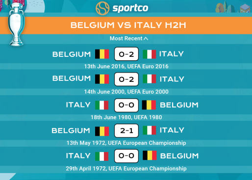 Belgium vs Italy H2H Record