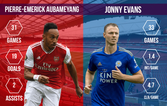 Pierre-Emerick Aubameyang vs Jonny Evans Arsenal vs Leicester City