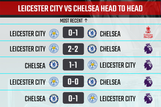 Leicester City vs Chelsea Head to Head Record