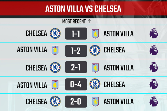 Aston Villa vs Chelsea H2H Record