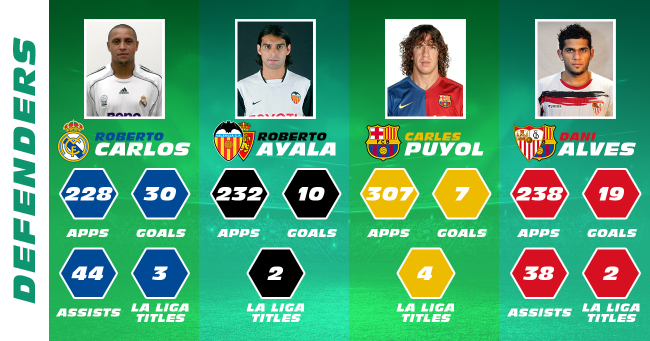 La Liga Team of the 2000s defenders