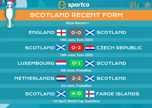 Scotland recent form