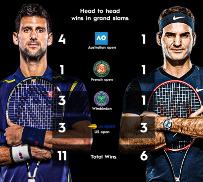 Federer vs Djokovic H2H wins in Grand Slams