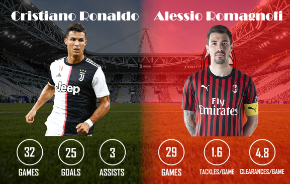 Cristiano Ronaldo vs Alessio Romagnoli Juventus vs AC Milan