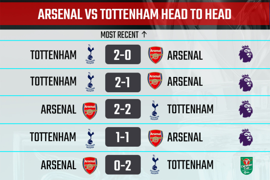 Arsenal vs Tottenham Head-to-Head Record
