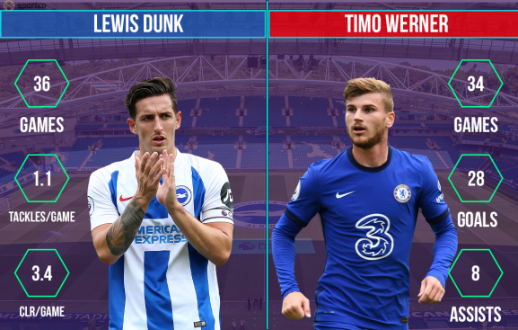 Lewis Dunk vs Timo Werner Brighton vs Chelsea