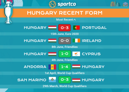 Hungary Recent Form