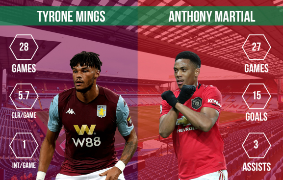 Tyrone Mings vs Anthony Martial Aston Villa vs Manchester United