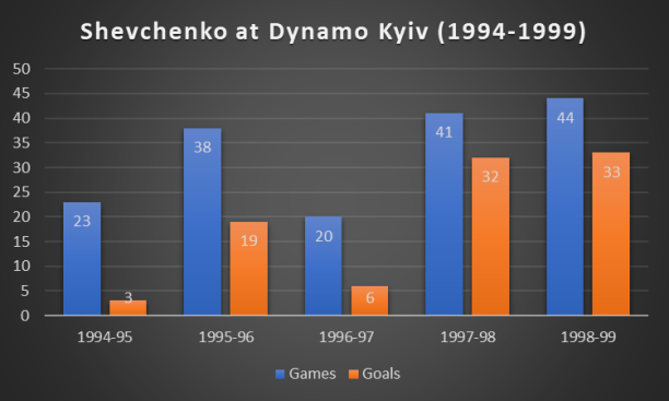 Andriy Shevchenko Dynamo Kyiv seasons