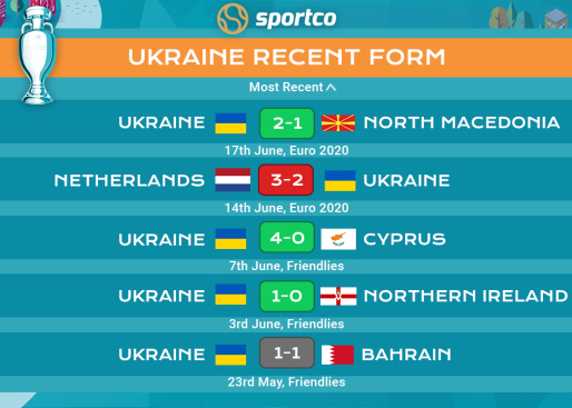 Ukraine recent form