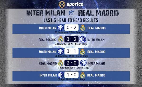 Inter Milan vs Real Madrid Last 5 Results