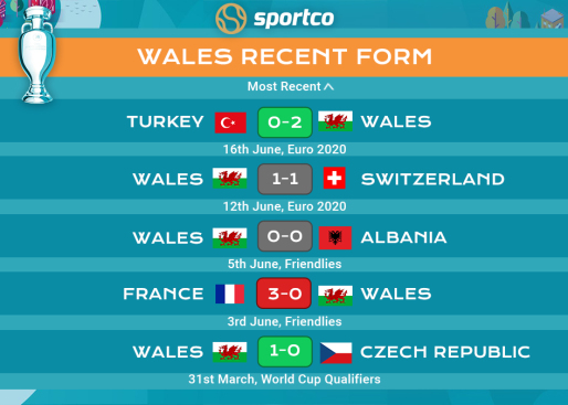 Wales Recent Form