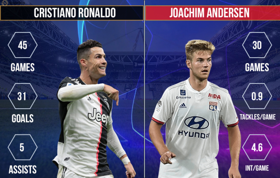 Cristiano Ronaldo vs Joachim Andersen Juventus vs Lyon