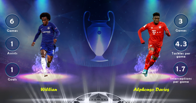 Willian vs Alphonso Davies Chelsea vs Bayern Munich