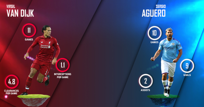Virgil Van Dijk vs Sergio Aguero Liverpool
