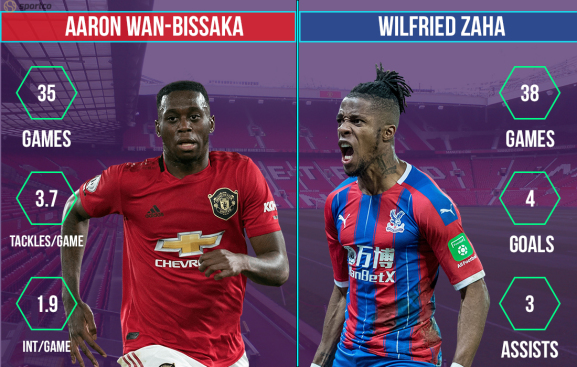 Aaron Wan-Bissaka vs Wilfried Zaha Manchester United vs Crystal Palace