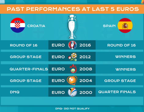 Croatia vs Spain performance at Euros