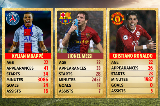 mbappe vs messi vs ronaldo at 22