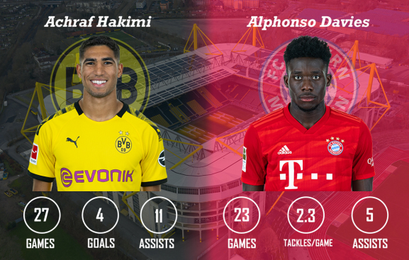 Achraf Hakimi vs Alphonso Davies