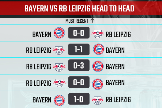 Bayern vs Leipzig Head to Head