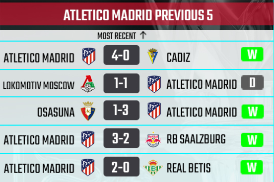 Athletico Madrid recent form