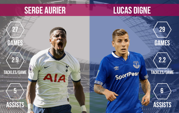 Serge Aurier vs Lucas Digne Tottenham vs Everton