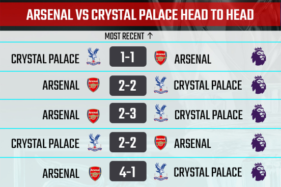 Arsenal vs Crystal Palace Head to Head