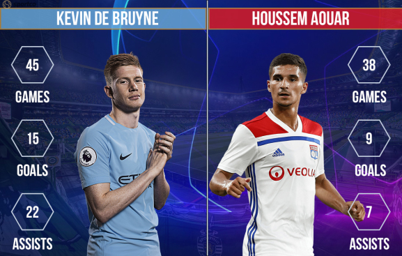 Kevin de Bruyne vs Houssem Aouar Manchester City vs Lyon