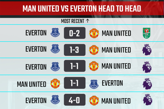 Man Utd vs Everton Head-to-Head record