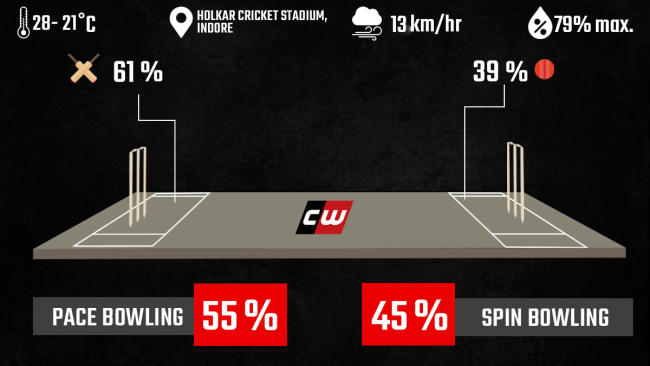 IND vs SA weather and pitch