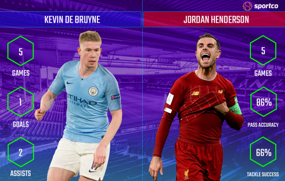 Kevin De Bruyne vs Jordan Henderson stats for 2020-21 season