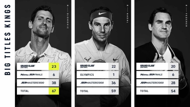 Novak Djokovic vs Roger Federer vs Rafael Nadal: Who Has Won the Most Big Titles?