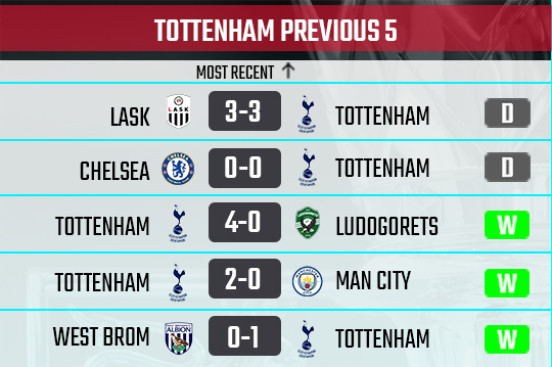 Tottenham recent form