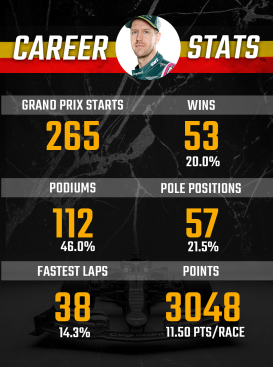 Sebastian Vettel Career Stats