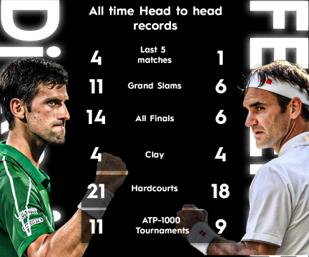 Djokovic vs Federer All-Time H2H record