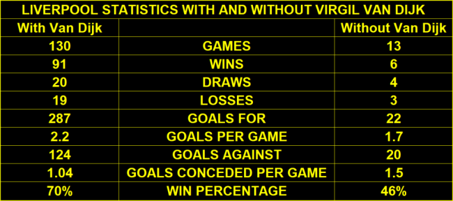 Liverpool stats with and without van Dijk